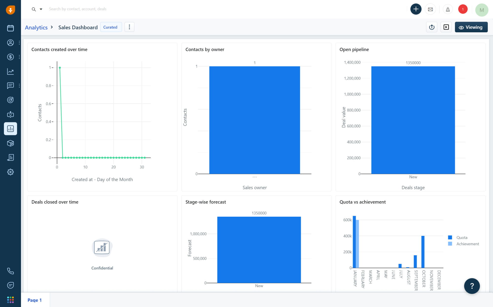 Freshsales CRM for retail dashboard