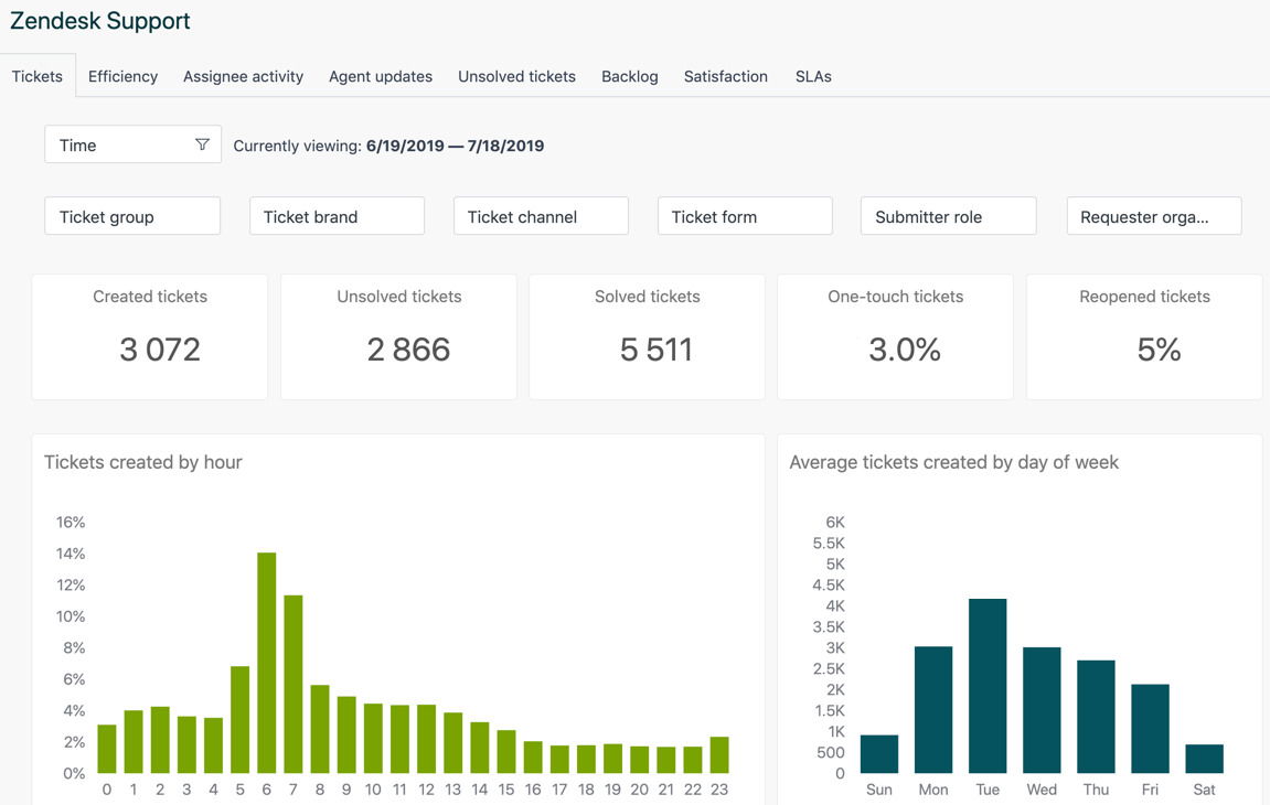 Zendesk Sell CRM in retail dasboard